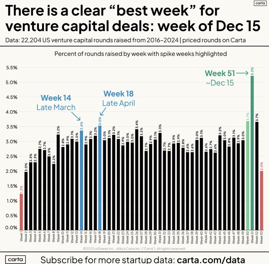 Best week for venture capital funding activity by Carta