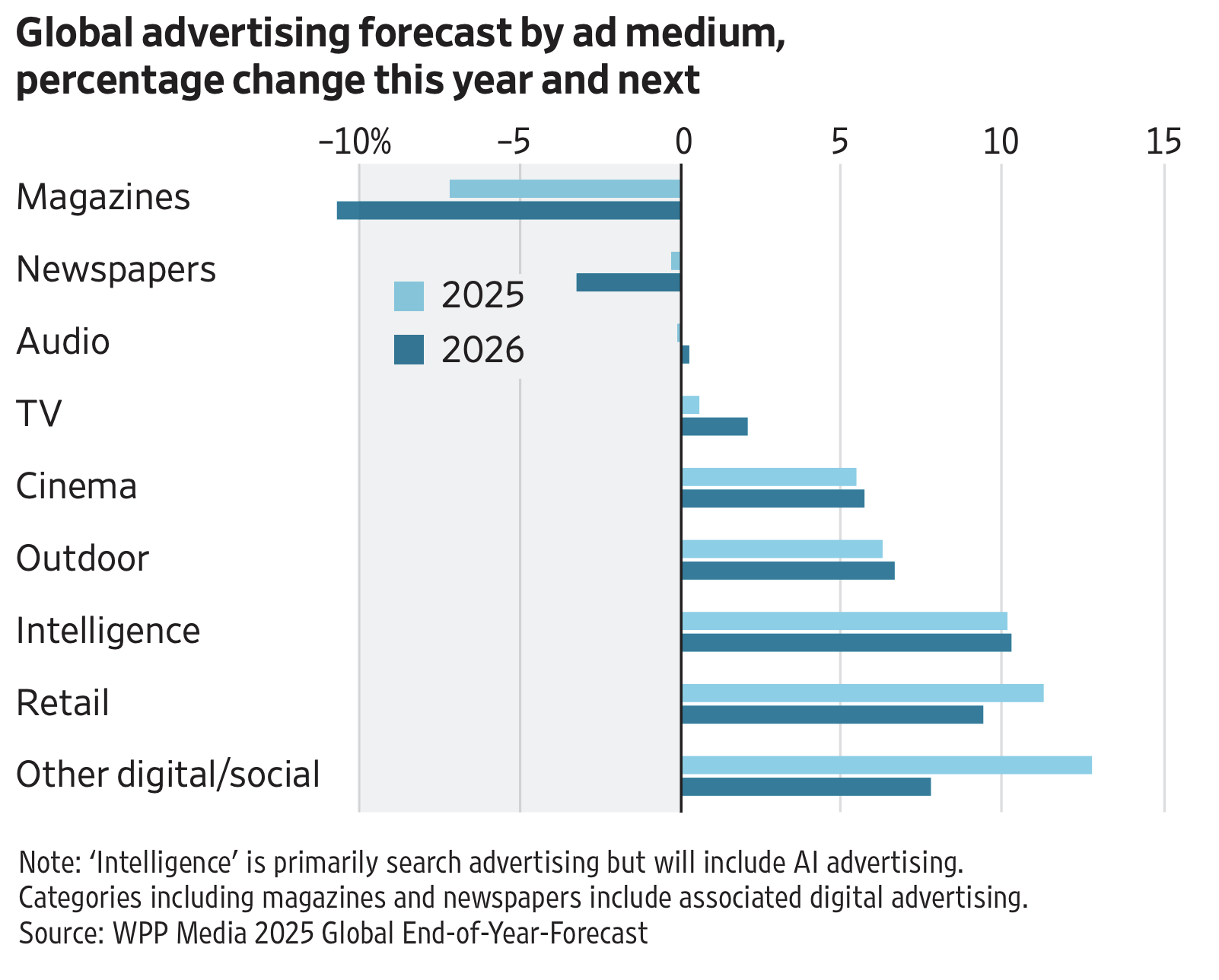 Global advertising forecast by medium showing percentage change 2025-2026 from Wall Street Journal