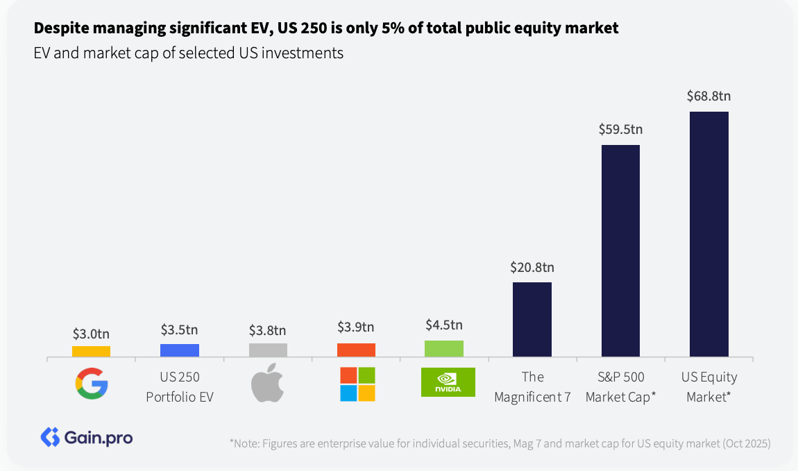 US 250 as percentage of total public equity market from Gain.pro