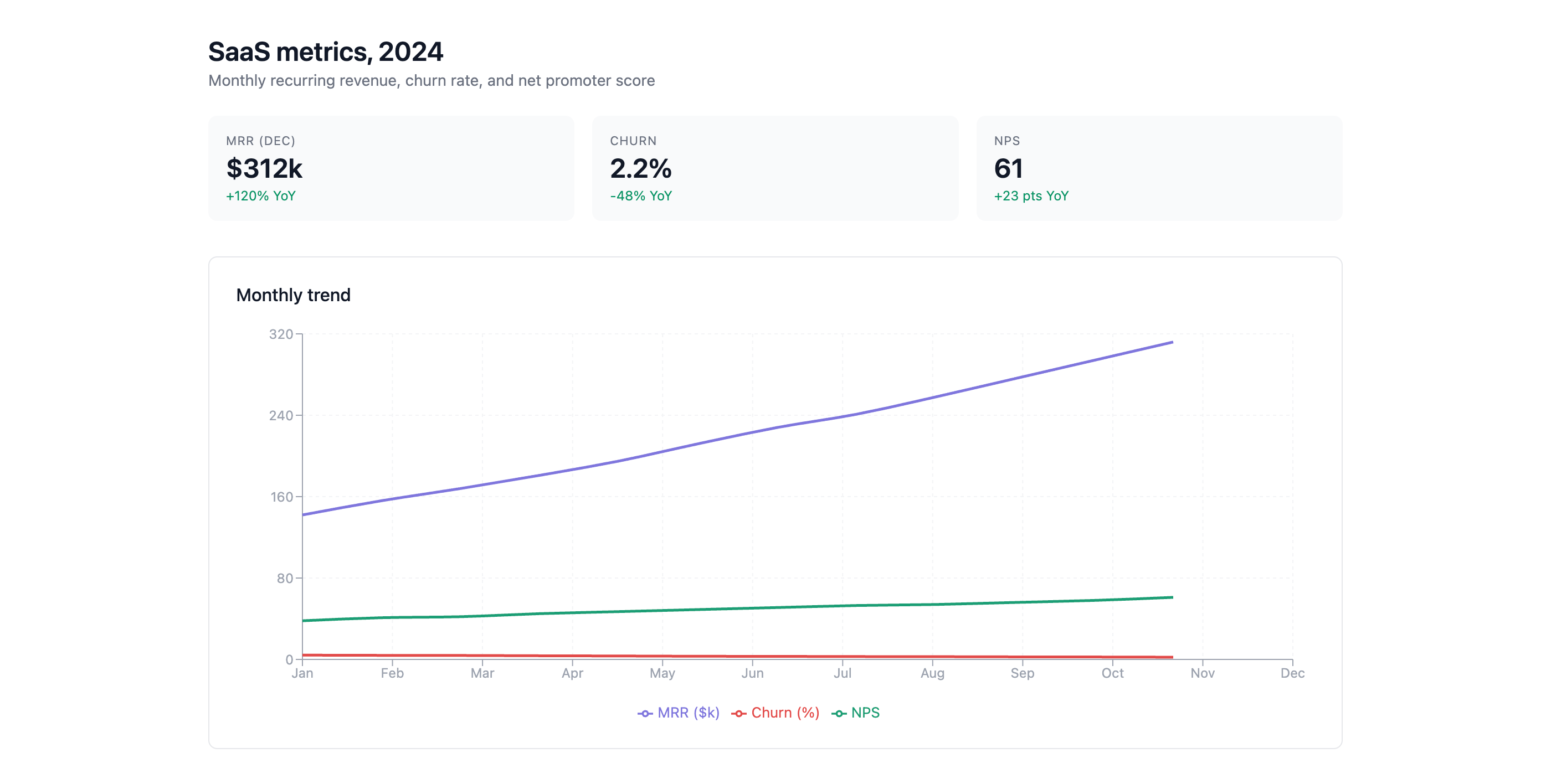 Recharts SaaS-style chart