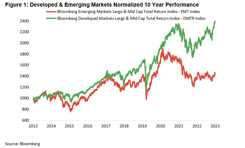 Developed vs emerging markets 10-year performance from Bloomberg Businessweek