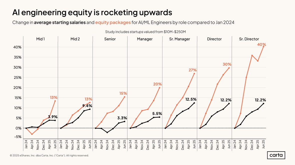 AI engineering equity compensation growth from Carta