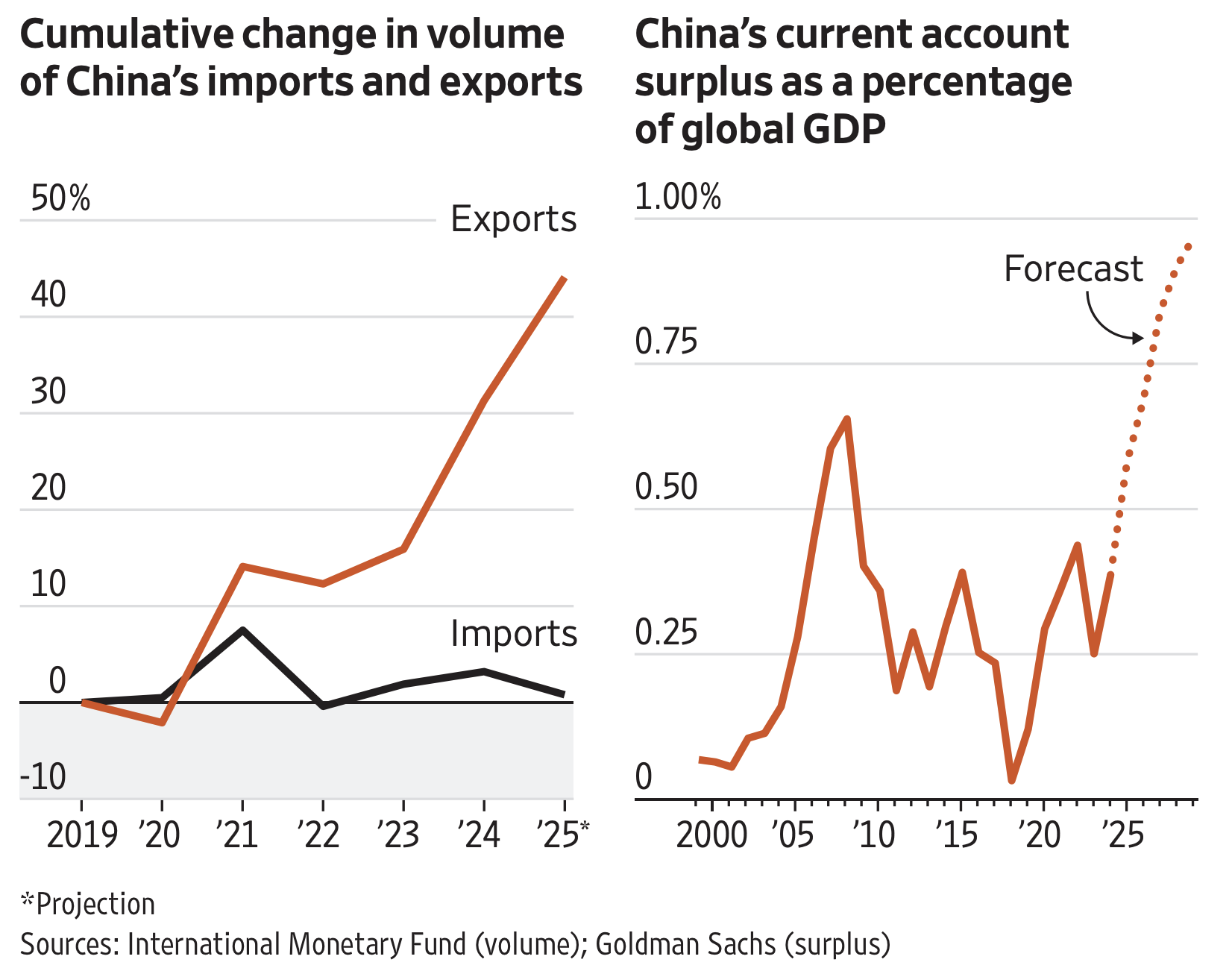 China trade balance and current account surplus from Wall Street Journal