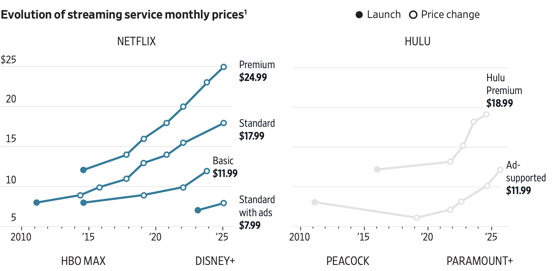 Streaming service price evolution HBO Max Disney Plus Peacock Paramount from WSJ