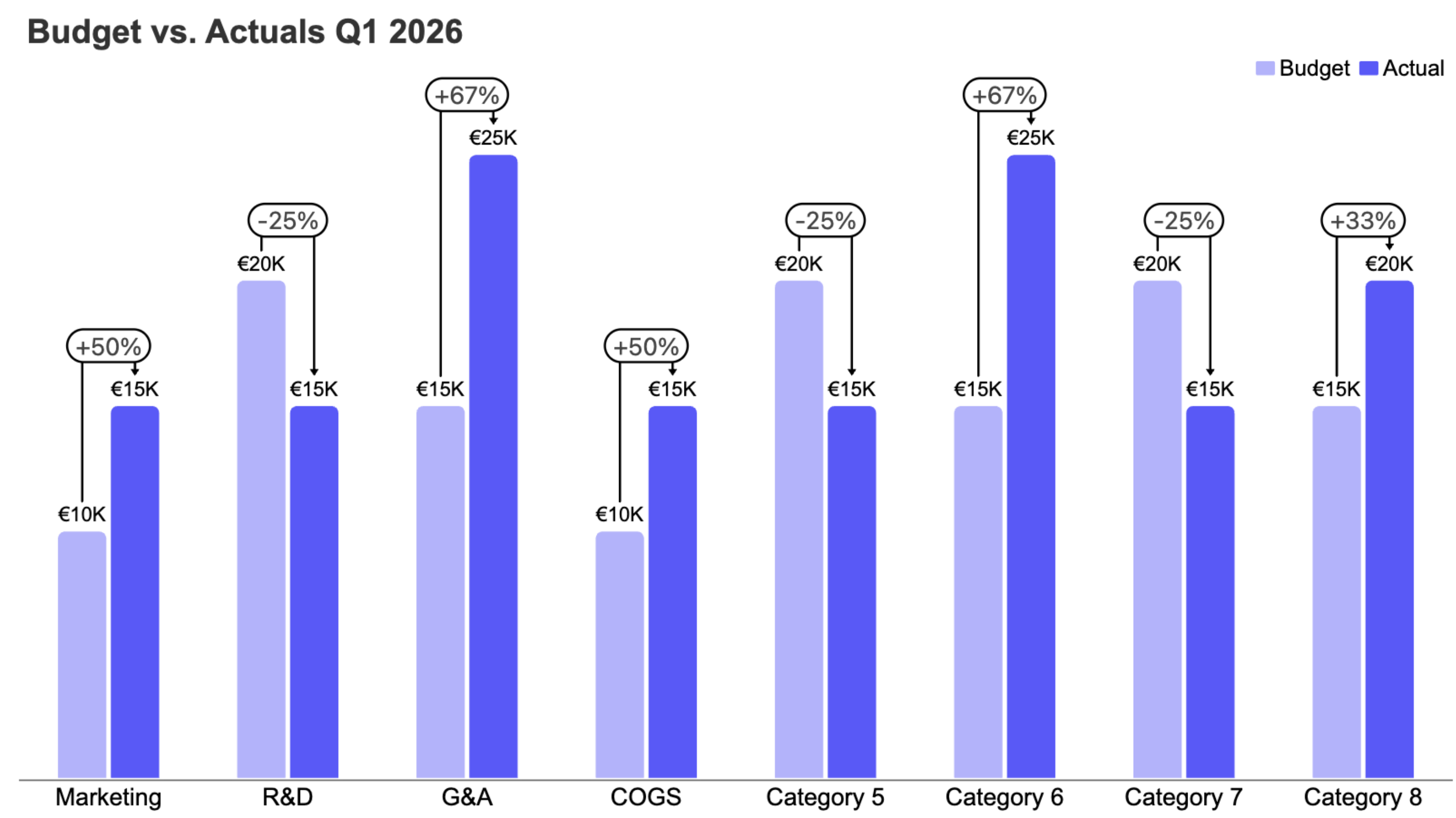 Budget versus actuals comparison chart by category