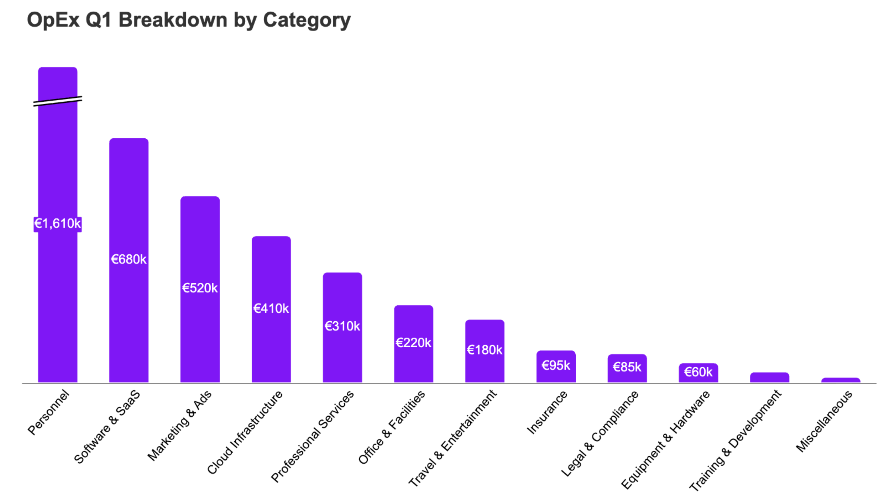 Operating expense breakdown by category