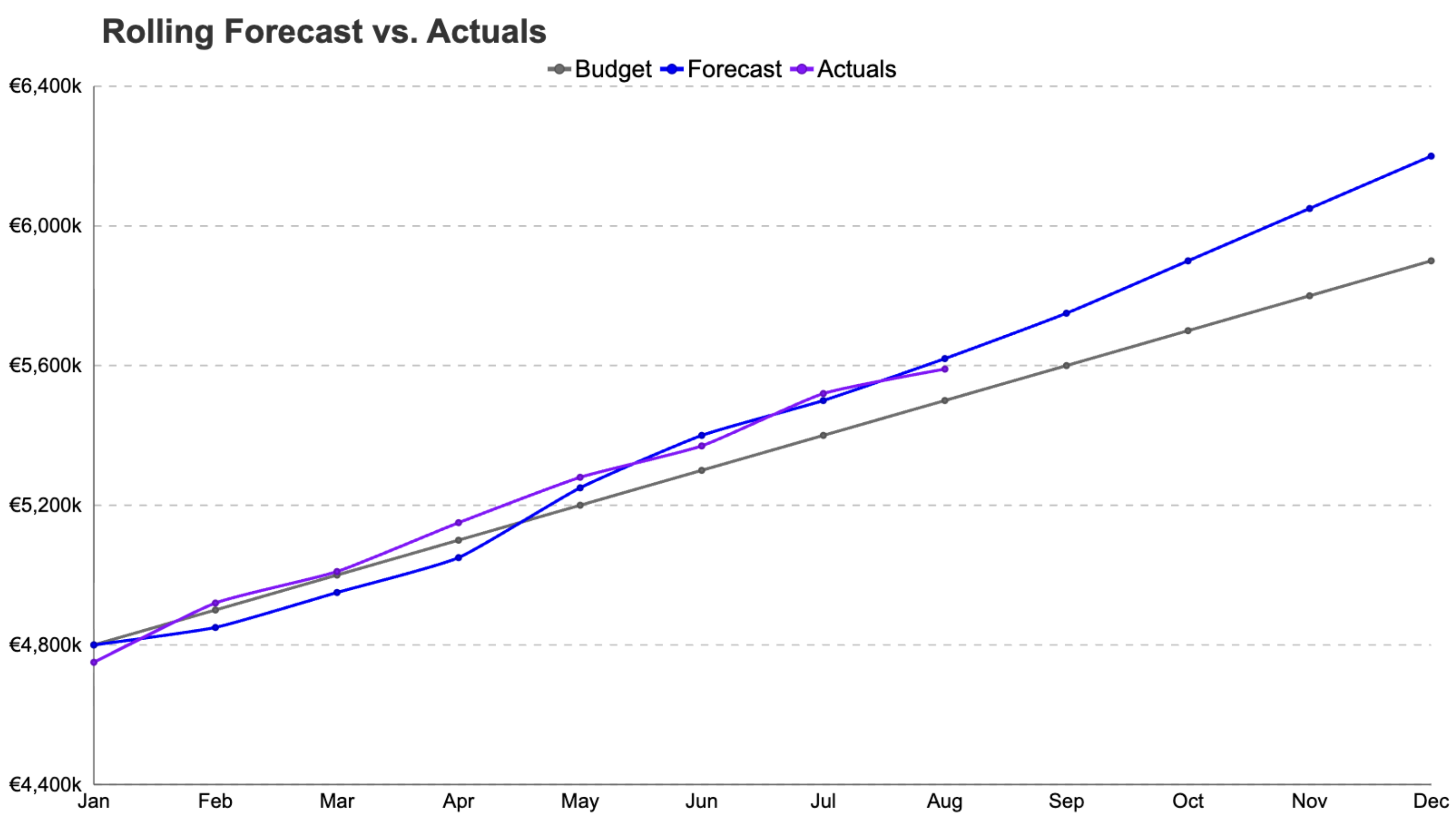 Rolling forecast compared to actuals and original plan