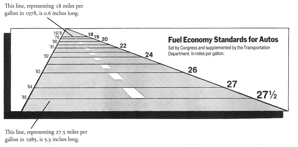 Fuel economy standards chart with perspective distortion