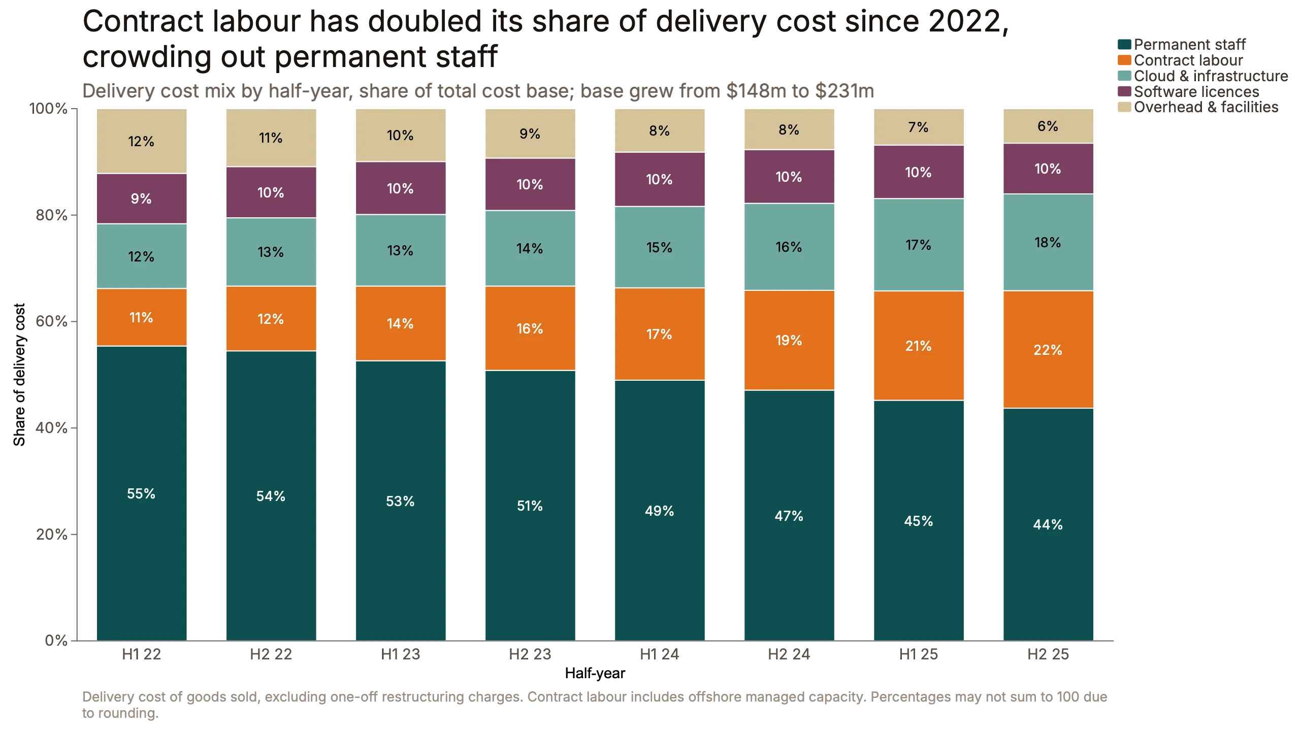 Contract labour has doubled its share of delivery cost since 2022, crowding out permanent staff