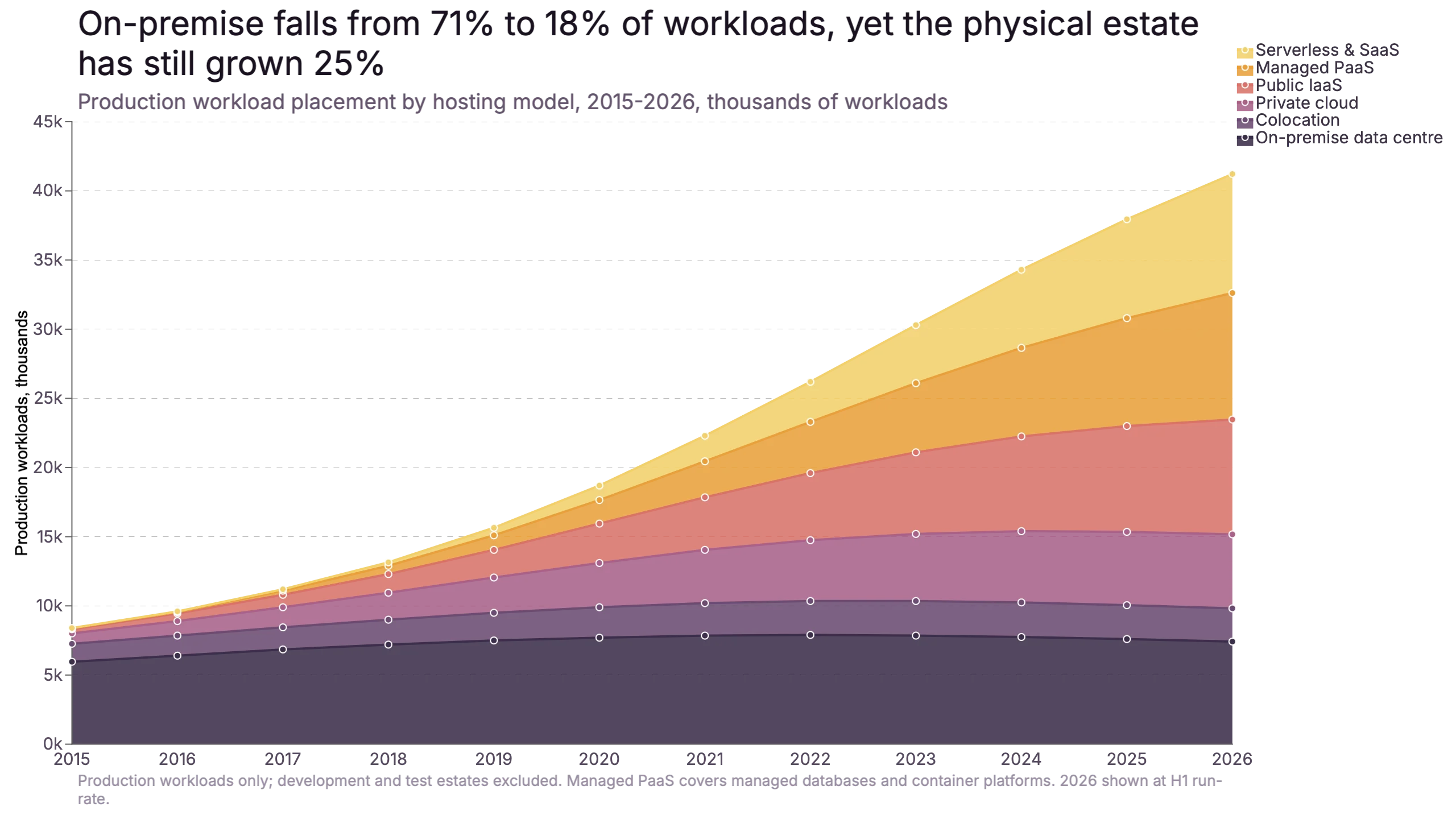 On-premise falls from 71% to 18% of workloads, yet the physical estate has still grown 25%