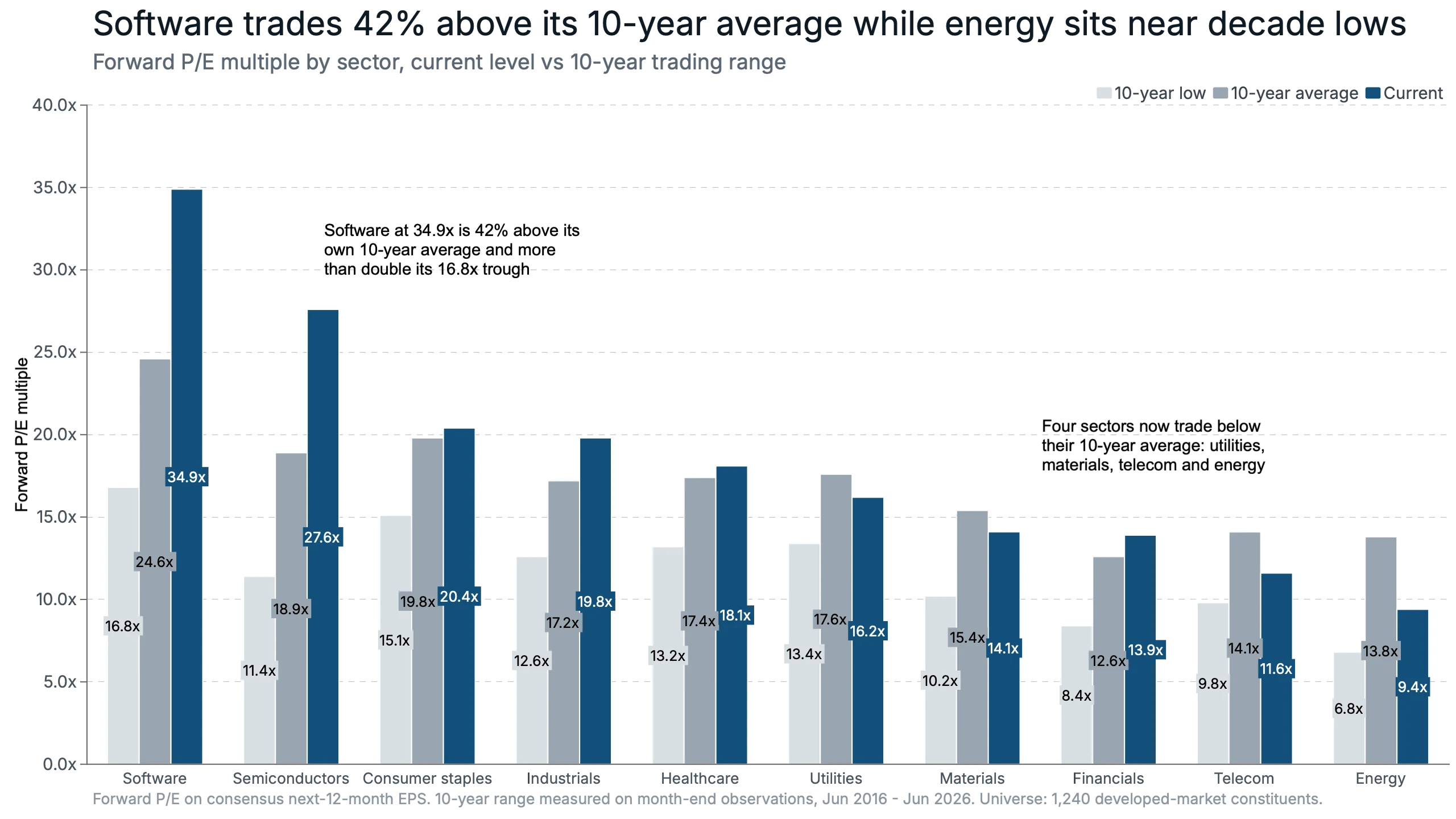 Software trades 42% above its 10-year average while energy sits near decade lows