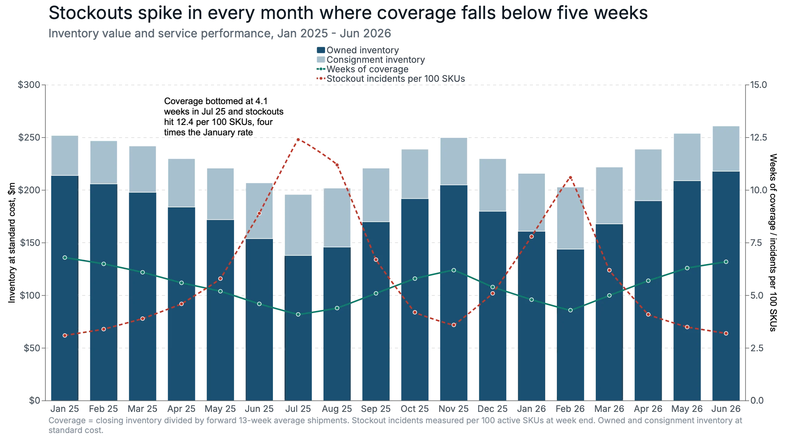 Stockouts spike in every month where coverage falls below five weeks