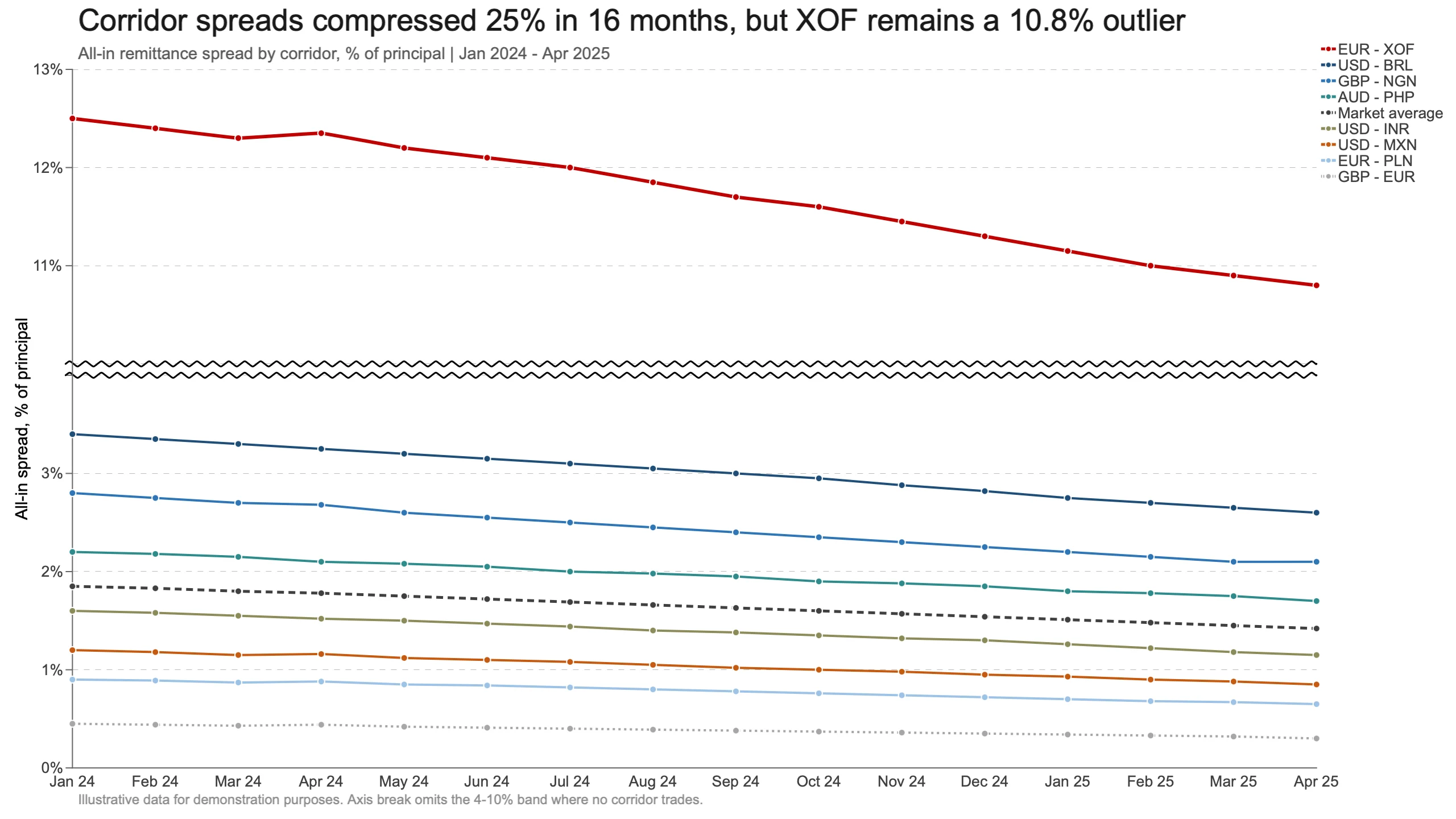 Corridor spreads compressed 25% in 16 months, but XOF remains a 10.8% outlier
