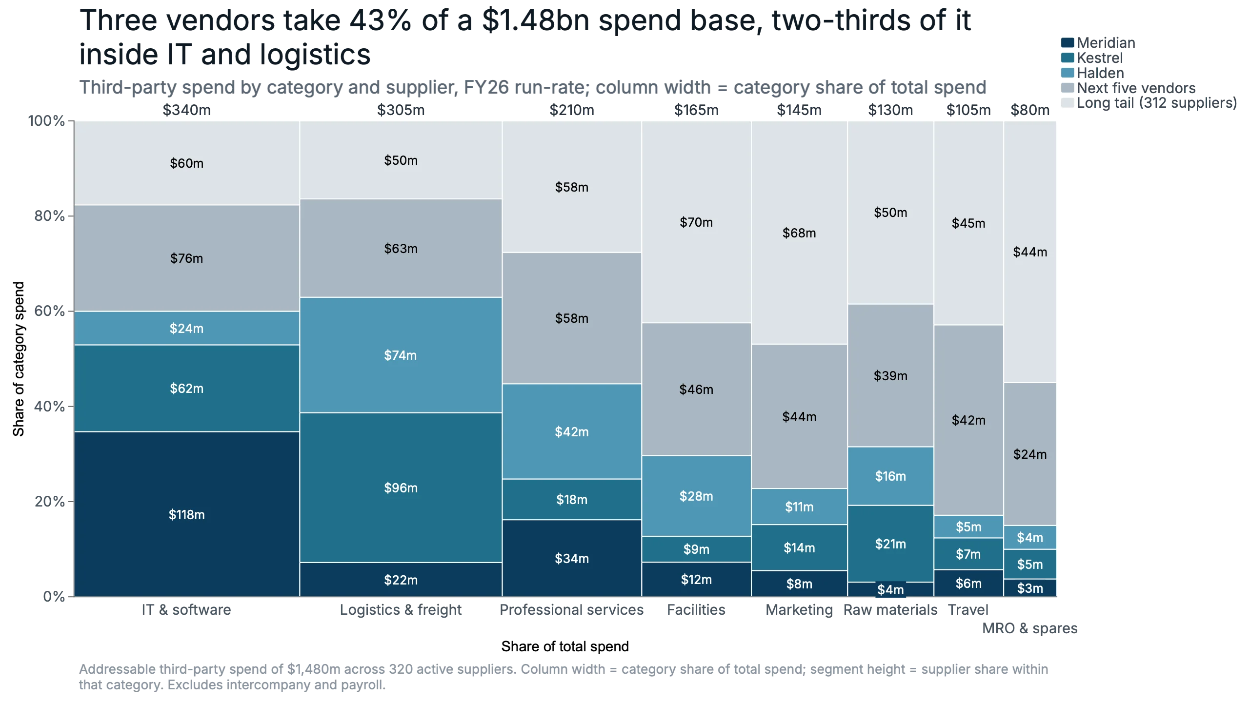 Three vendors take 43% of a $1.48bn spend base, two-thirds of it inside IT and logistics
