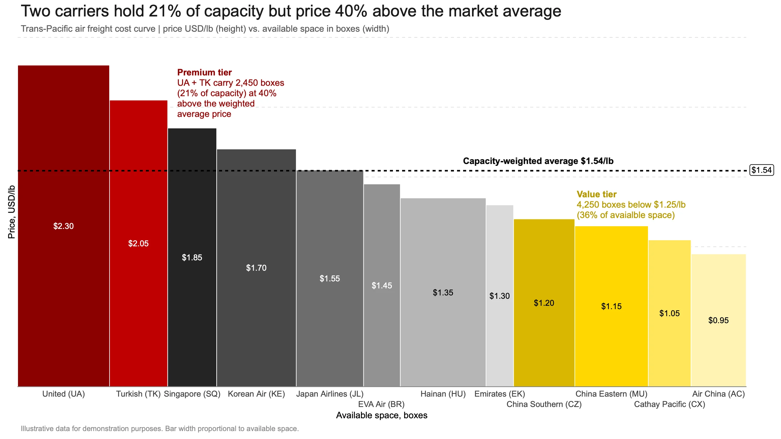 Two carriers hold 21% of capacity but price 40% above the market average