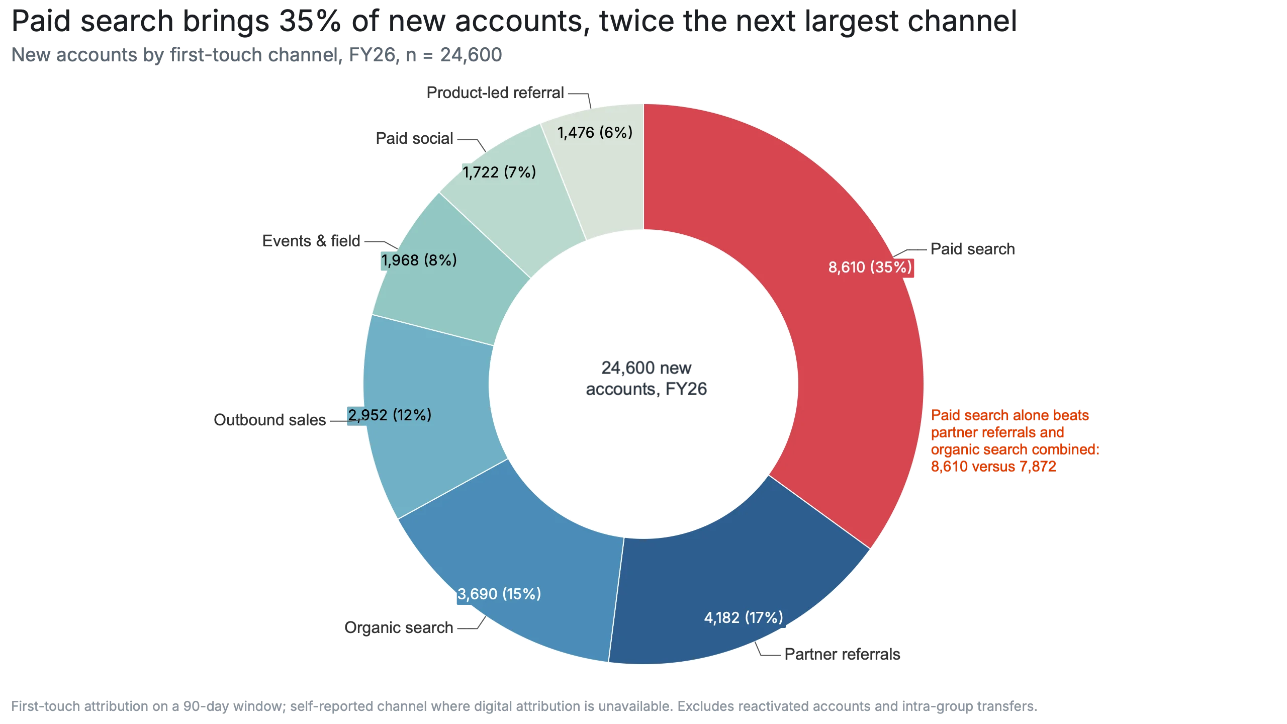 Paid search brings 35% of new accounts, twice the next largest channel
