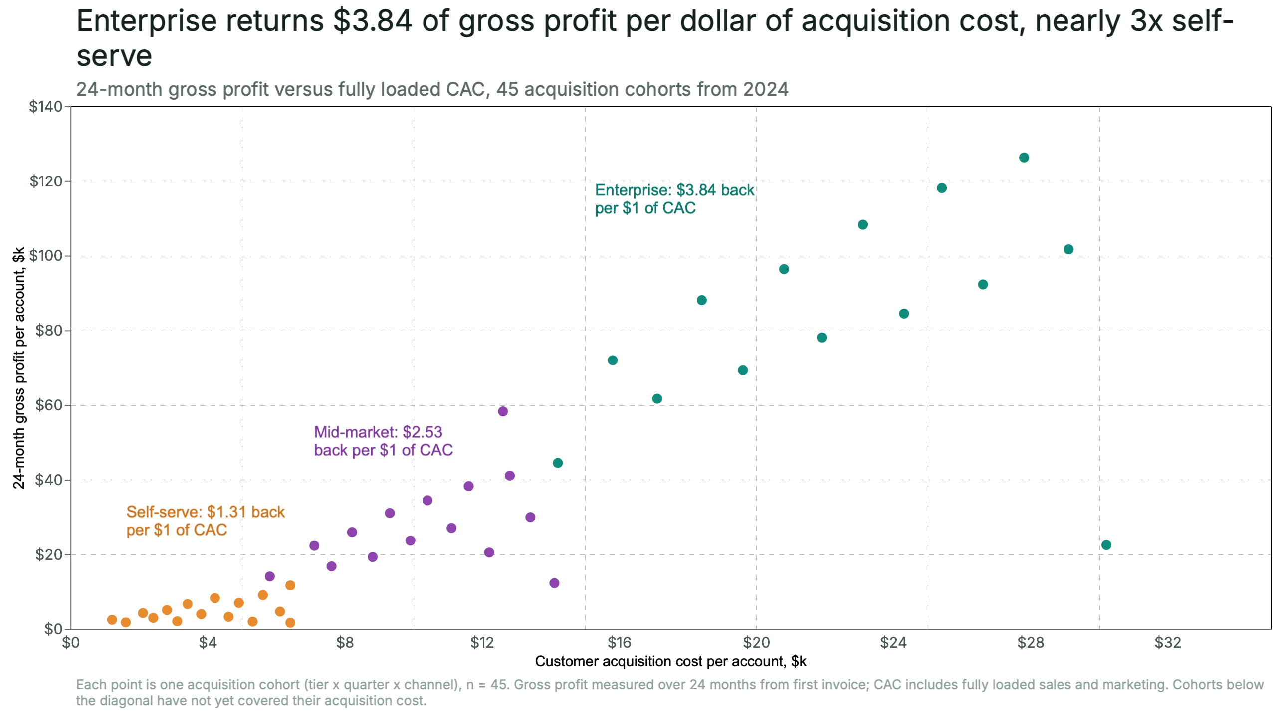 Four growth archetypes emerge when export diversity is plotted against export income