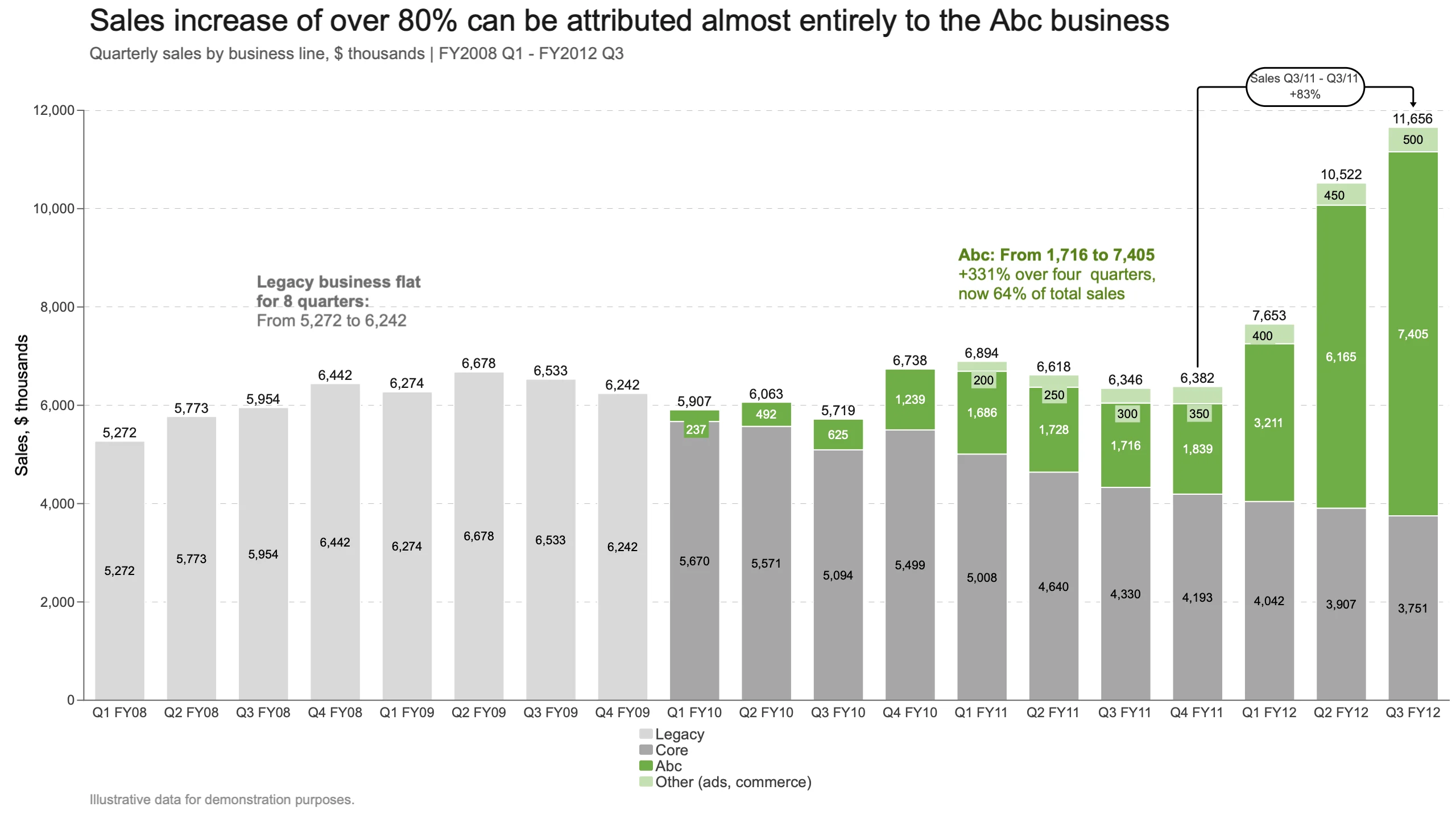 Sales increase of over 80% can be attributed almost entirely to the Abc business
