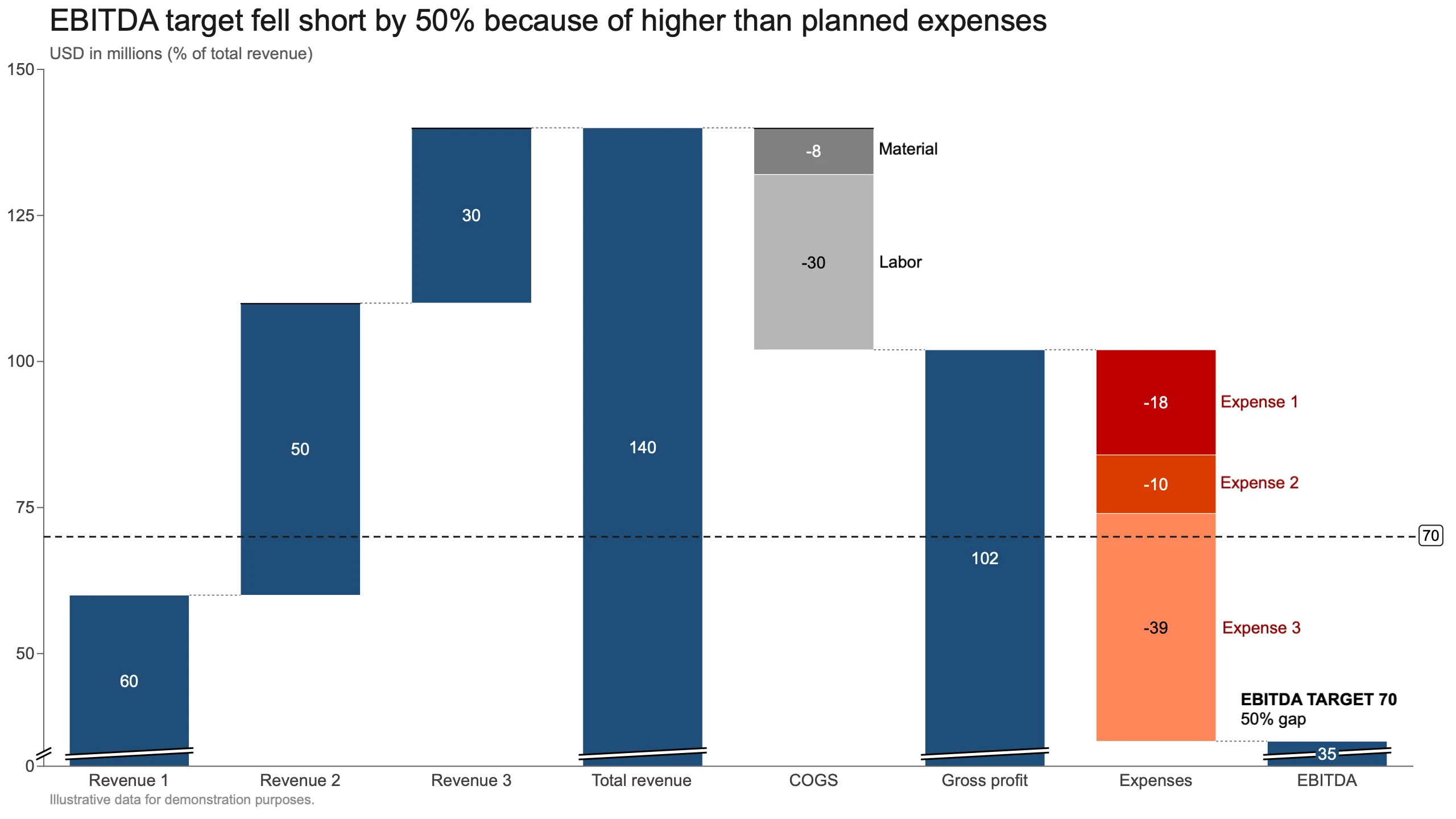 EBITDA target fell short by 50% because of higher than planned expenses