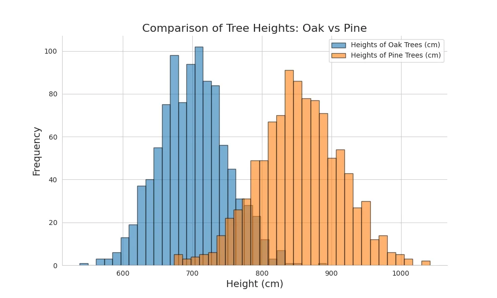 Different color purposes in charts