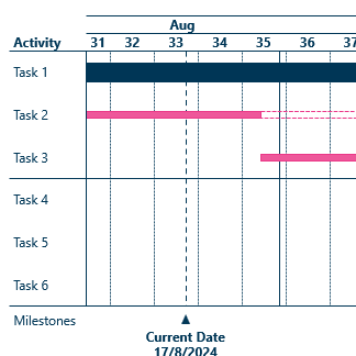 Gantt chart