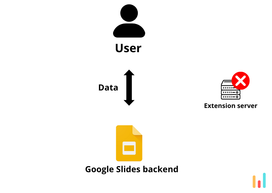 Chartbuddy's distinguished infrastructure showing data flow